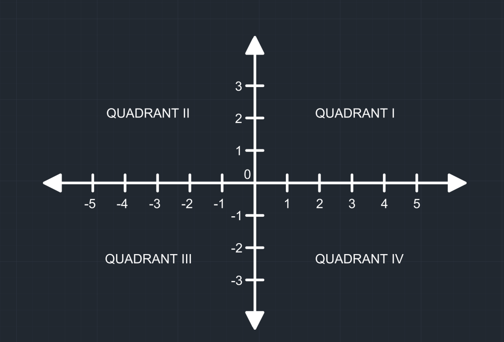 AutoCAD Coordinates - Cartesian Coordinate